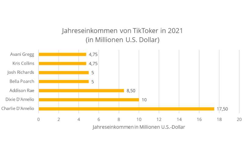Eine Statistik, welche das Einkommen der bestverdienenden TikToker darstellt.